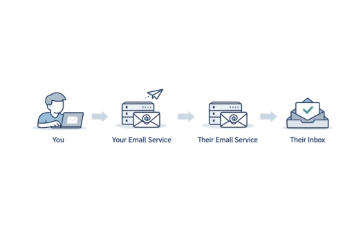 Email journey diagram showing a message moving from sender to email services and into an inbox