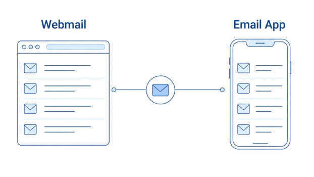 Webmail browser window and Email App phone showing the same email inbox connected by a central envelope icon.