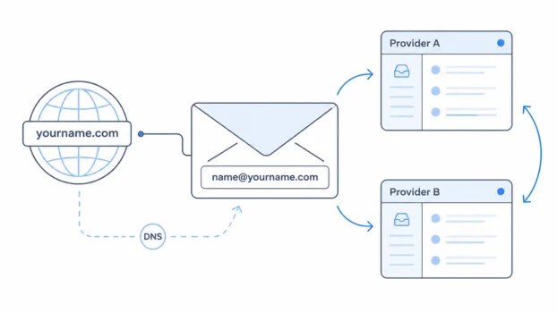 Diagram showing a custom email address on your own domain connected by DNS and able to move between two email providers without changing the address.