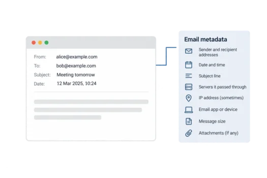 Illustration of an email showing sender, recipient, subject and date, alongside other email metadata details.